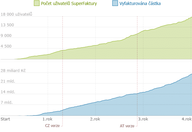 graf vyfakturované sumy v SuperFaktura.cz graf počtu uživatelů v SuperFaktura.cz